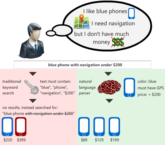 Semantic Product Search